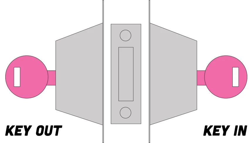 Double-cylinder deadbolt from the side: a key on both the outside and the inside